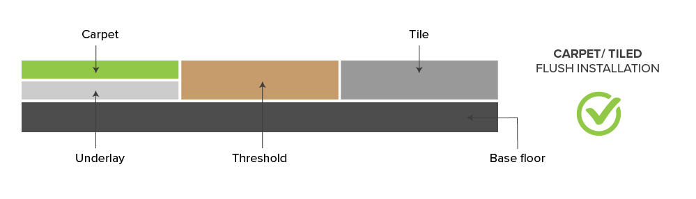 Carpet tiled flush installation