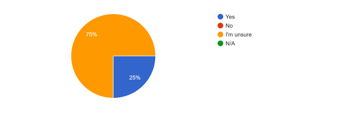 Infographic showing if people feel that the doors in your home have secure handles and locks