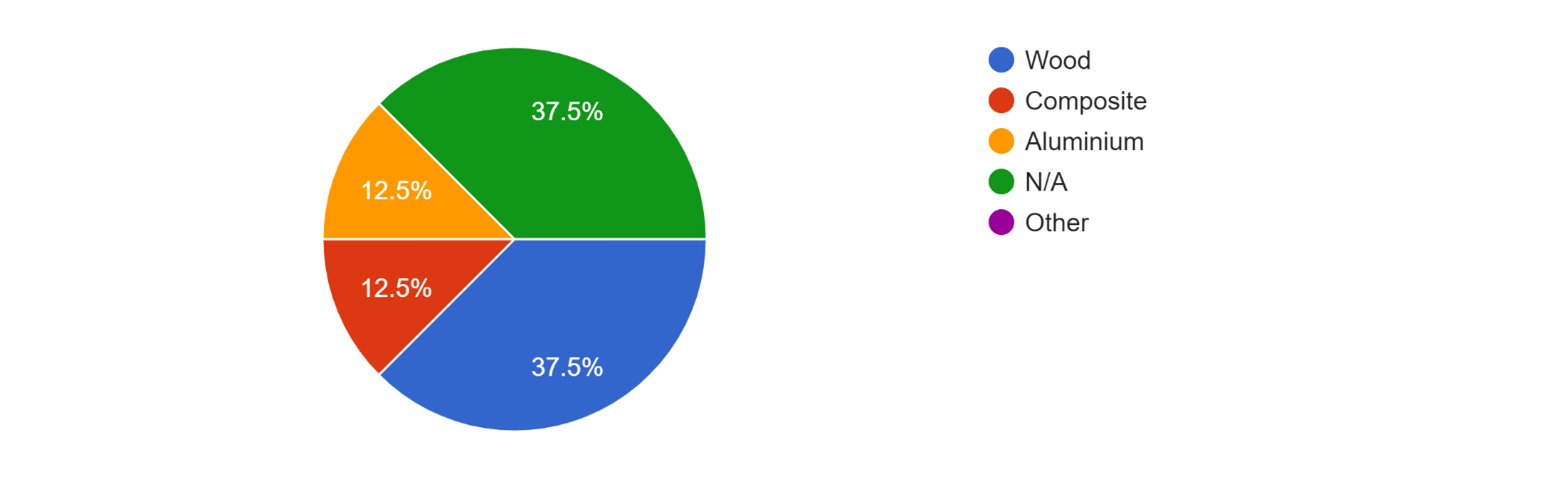 Infographic showing if people have a patio door? If so, what material is your patio door frame?