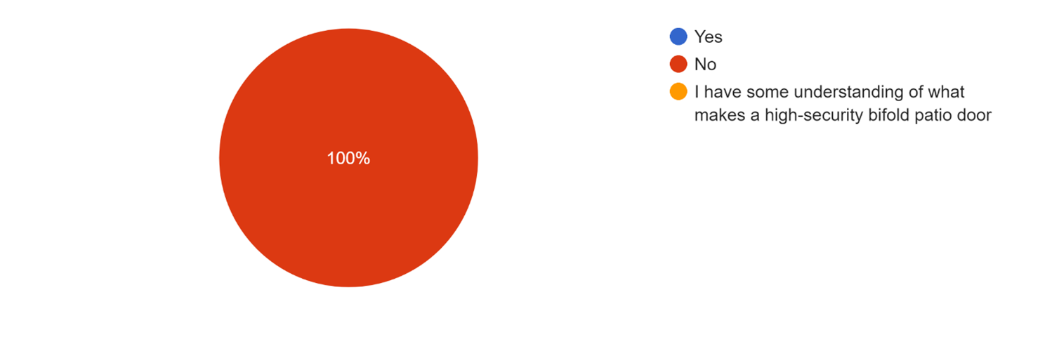 An infographic showing if people have an understanding of what makes a high-security bifold patio door