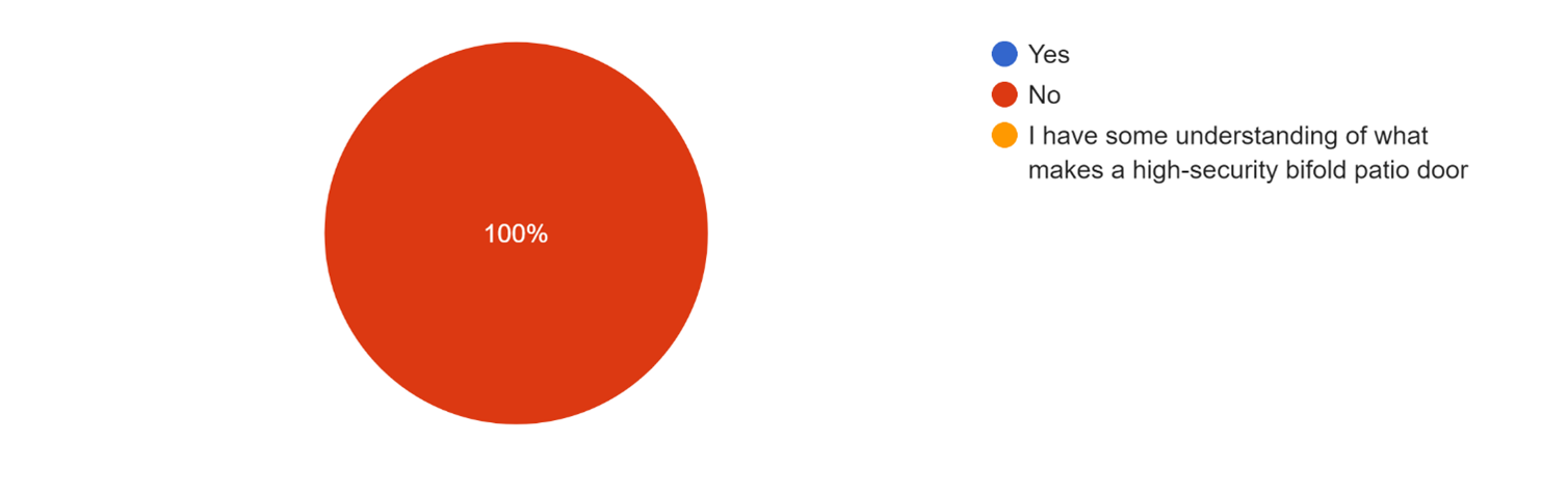 An infographic showing if people have an understanding of what makes a high-security bifold patio door 