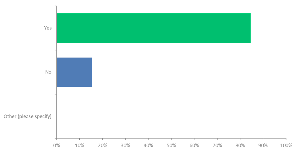 A graph asking“Do you stay loyal to a brand following one good experience in buying and receiving a product?”