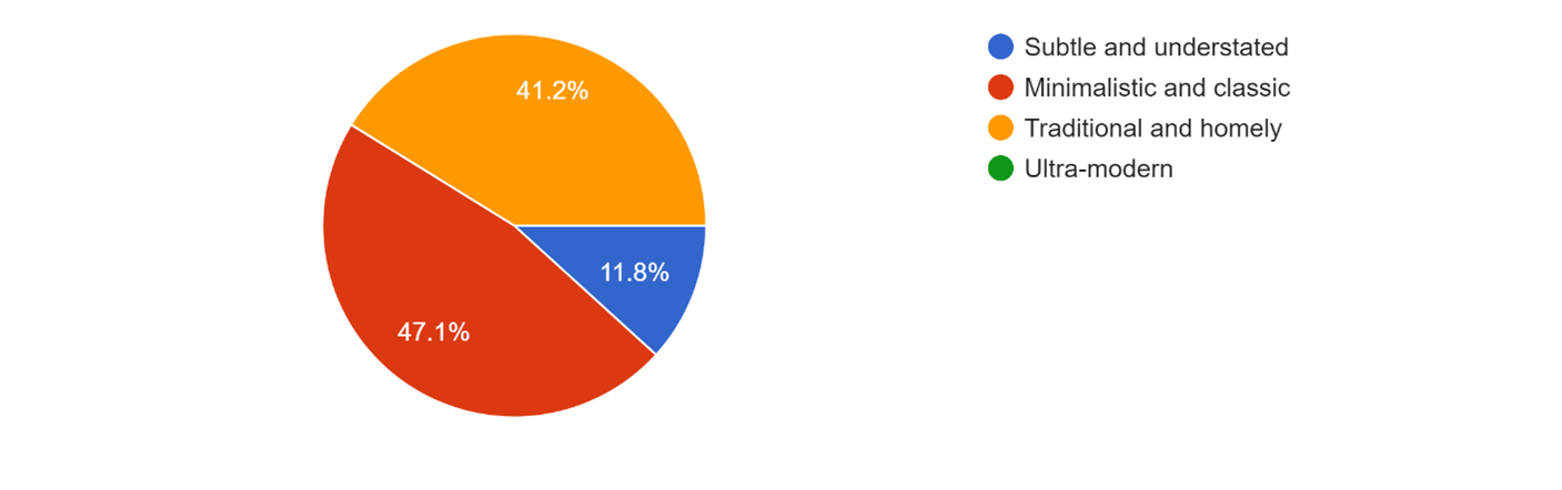 Infographic showing What is your preferred front door aesthetic