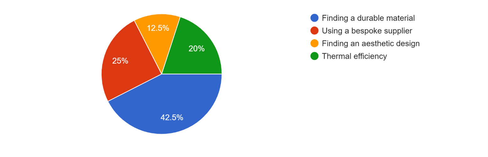 Infopraphic showing - “What is your main priority when looking for a new front door?” 