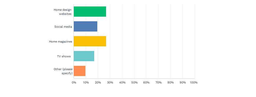 Infographic asking Where do you find inspiration for renovating your home