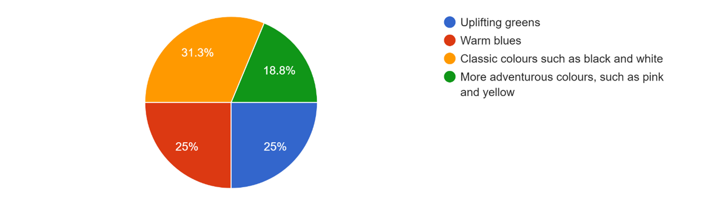 Infographic showing Which front door colour options have risen in popularity in 2023