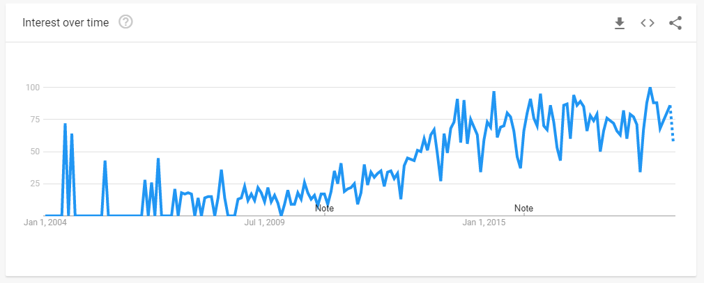 google trend