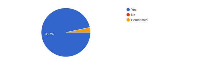 “Do you read online reviews before purchasing a product?”