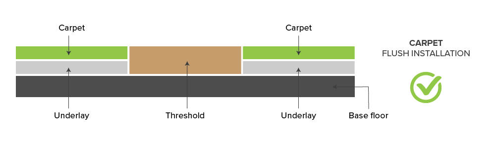 Carpet flush installation