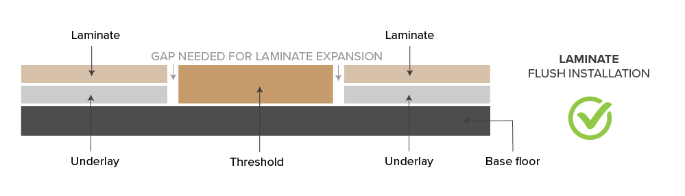 Laminate flush installation