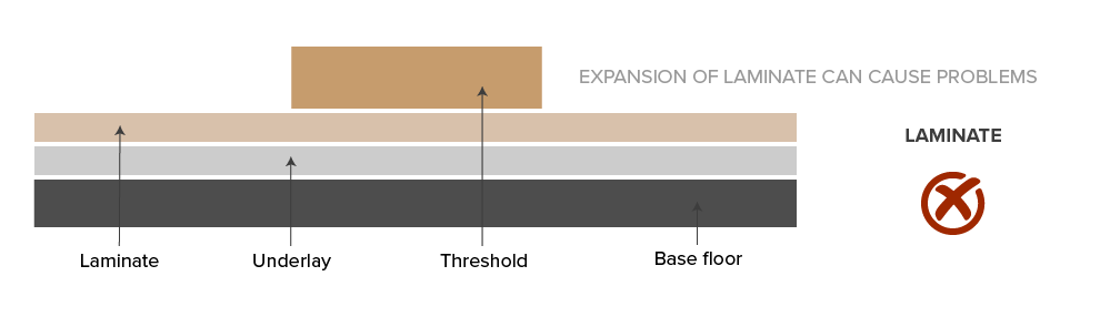 Flush installation without laminate