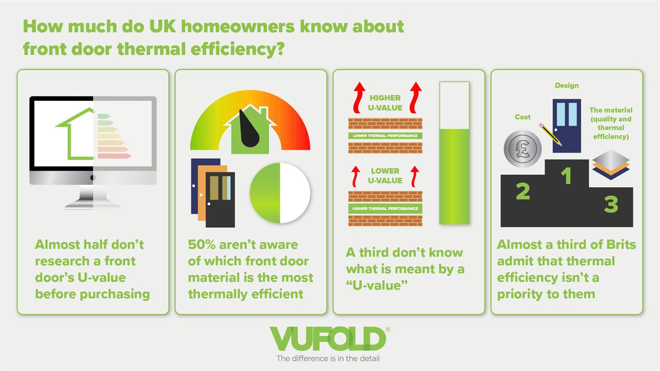 infographic showing how much uk home owners know about front door thermal efficiency