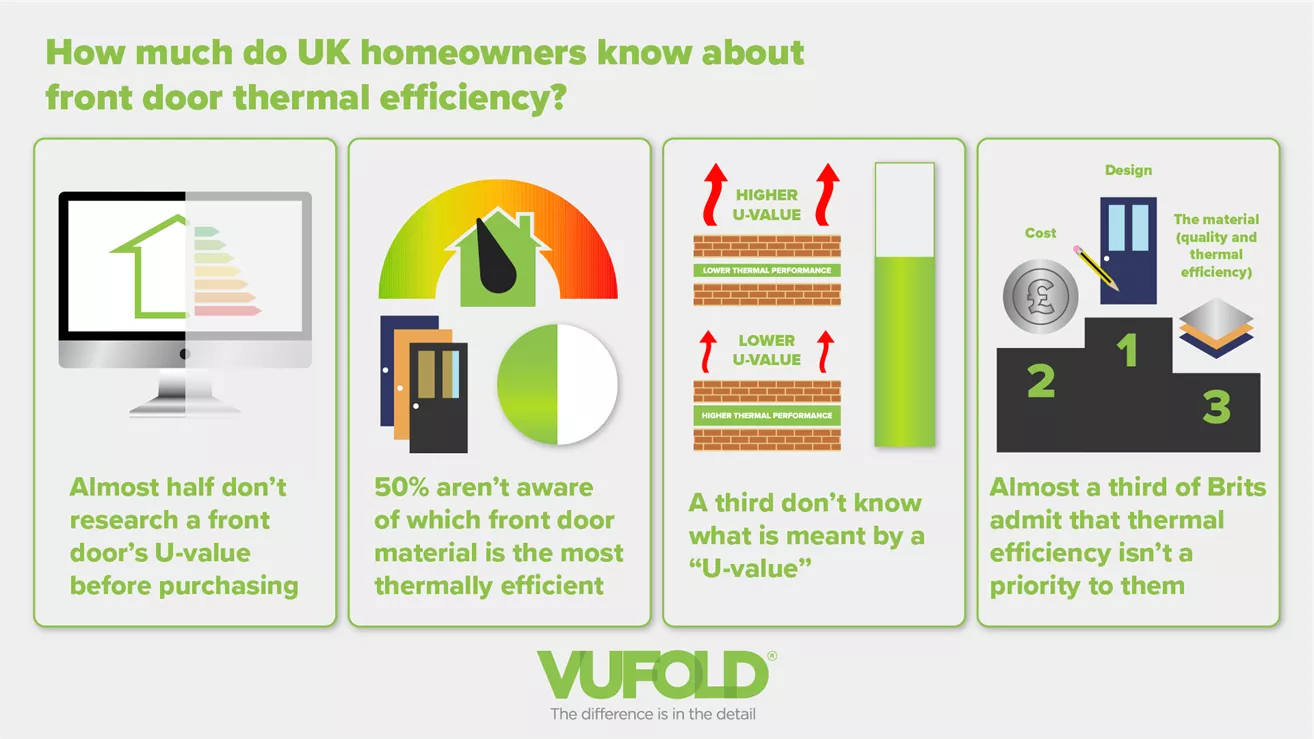 Infographic asking how much do UK homeowners know about front door thermal efficiency.